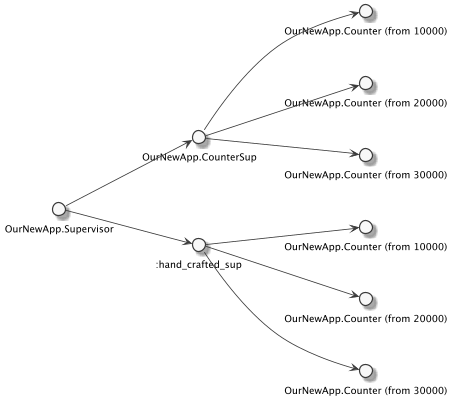 Supervision Tree with handcrafted supervisor