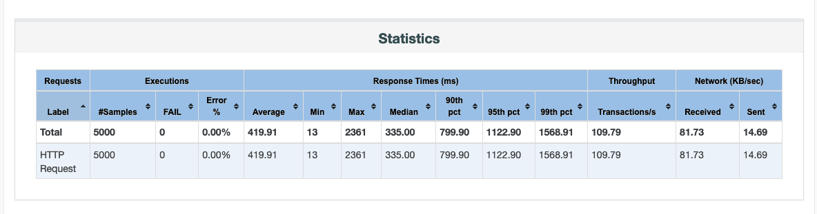 JMeter test report with four workers