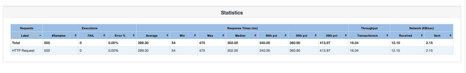 Summary report of test with ten Puma threads